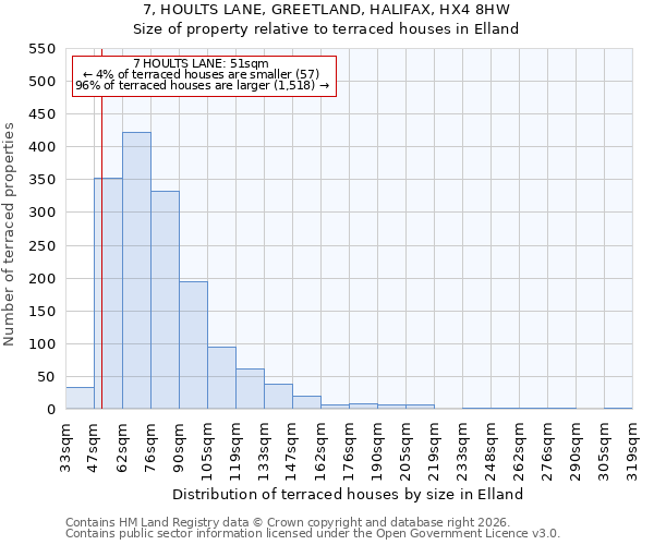 7, HOULTS LANE, GREETLAND, HALIFAX, HX4 8HW: Size of property relative to terraced houses in Elland