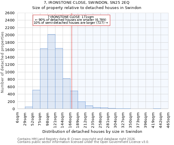 7, IRONSTONE CLOSE, SWINDON, SN25 2EQ: Size of property relative to detached houses in Swindon