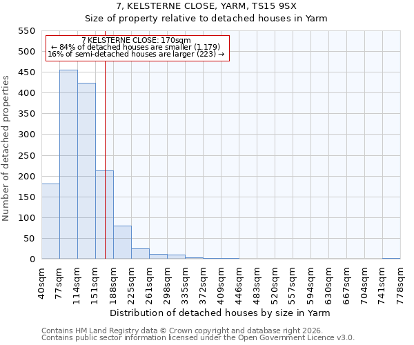 7, KELSTERNE CLOSE, YARM, TS15 9SX: Size of property relative to detached houses in Yarm