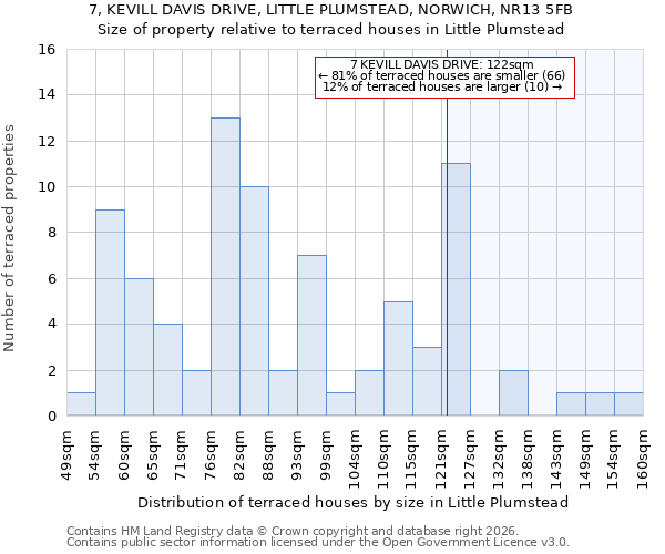 7, KEVILL DAVIS DRIVE, LITTLE PLUMSTEAD, NORWICH, NR13 5FB: Size of property relative to terraced houses in Little Plumstead