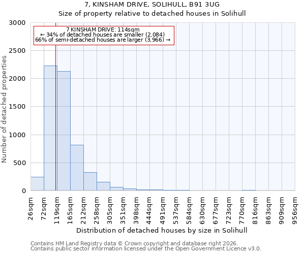 7, KINSHAM DRIVE, SOLIHULL, B91 3UG: Size of property relative to detached houses in Solihull