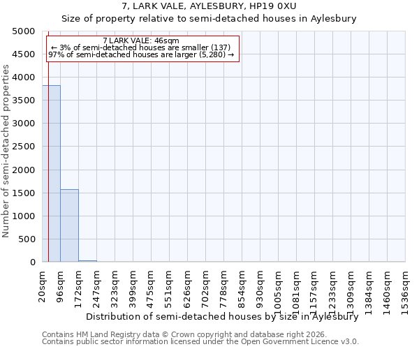 7, LARK VALE, AYLESBURY, HP19 0XU: Size of property relative to semi-detached houses in Aylesbury