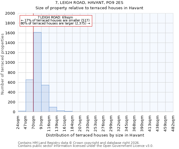 7, LEIGH ROAD, HAVANT, PO9 2ES: Size of property relative to terraced houses in Havant