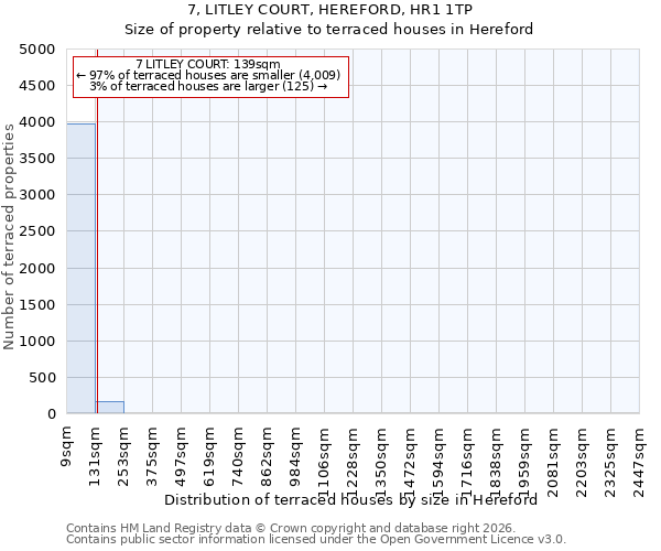 7, LITLEY COURT, HEREFORD, HR1 1TP: Size of property relative to terraced houses in Hereford