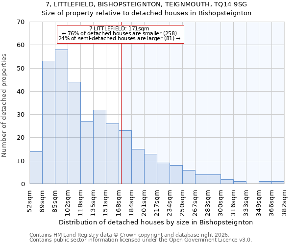 7, LITTLEFIELD, BISHOPSTEIGNTON, TEIGNMOUTH, TQ14 9SG: Size of property relative to detached houses in Bishopsteignton