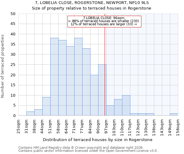 7, LOBELIA CLOSE, ROGERSTONE, NEWPORT, NP10 9LS: Size of property relative to terraced houses in Rogerstone
