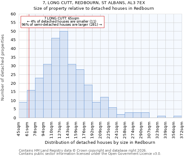 7, LONG CUTT, REDBOURN, ST ALBANS, AL3 7EX: Size of property relative to detached houses in Redbourn
