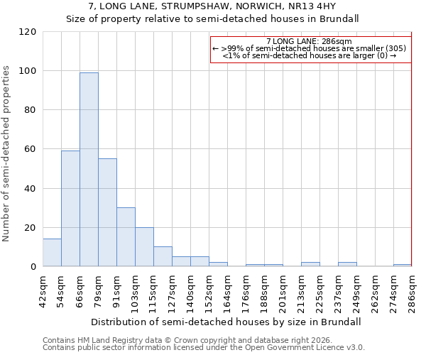 7, LONG LANE, STRUMPSHAW, NORWICH, NR13 4HY: Size of property relative to semi-detached houses in Brundall