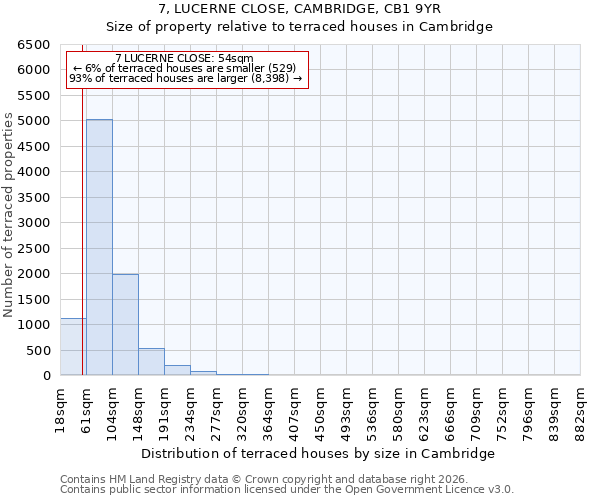 7, LUCERNE CLOSE, CAMBRIDGE, CB1 9YR: Size of property relative to terraced houses in Cambridge