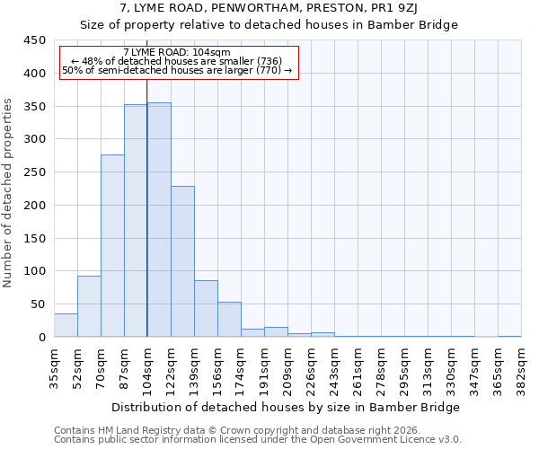 7, LYME ROAD, PENWORTHAM, PRESTON, PR1 9ZJ: Size of property relative to detached houses in Bamber Bridge