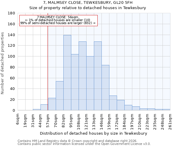 7, MALMSEY CLOSE, TEWKESBURY, GL20 5FH: Size of property relative to detached houses in Tewkesbury