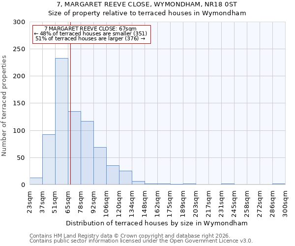 7, MARGARET REEVE CLOSE, WYMONDHAM, NR18 0ST: Size of property relative to terraced houses in Wymondham