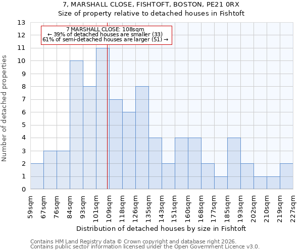 7, MARSHALL CLOSE, FISHTOFT, BOSTON, PE21 0RX: Size of property relative to detached houses in Fishtoft