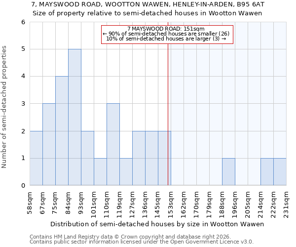 7, MAYSWOOD ROAD, WOOTTON WAWEN, HENLEY-IN-ARDEN, B95 6AT: Size of property relative to semi-detached houses in Wootton Wawen