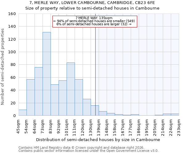 7, MERLE WAY, LOWER CAMBOURNE, CAMBRIDGE, CB23 6FE: Size of property relative to semi-detached houses in Cambourne