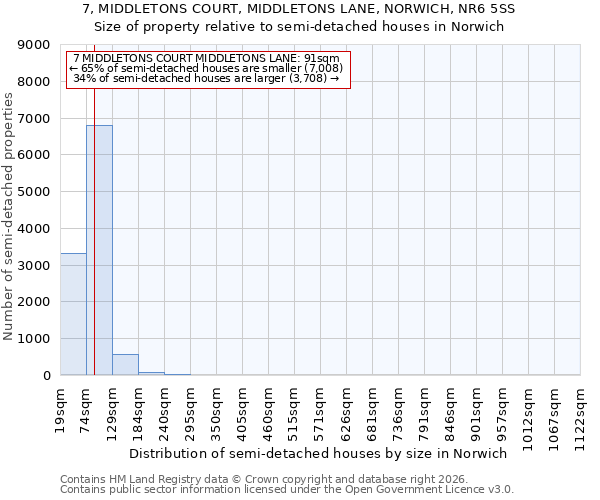 7, MIDDLETONS COURT, MIDDLETONS LANE, NORWICH, NR6 5SS: Size of property relative to semi-detached houses in Norwich