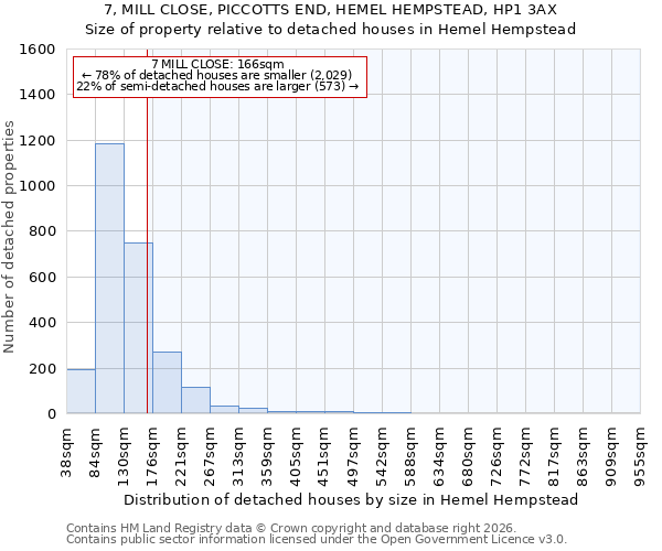 7, MILL CLOSE, PICCOTTS END, HEMEL HEMPSTEAD, HP1 3AX: Size of property relative to detached houses in Hemel Hempstead