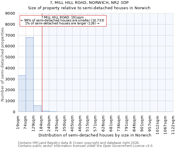 7, MILL HILL ROAD, NORWICH, NR2 3DP: Size of property relative to semi-detached houses in Norwich