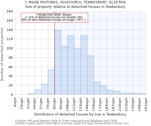 7, MILNE PASTURES, ASHCHURCH, TEWKESBURY, GL20 8SG: Size of property relative to detached houses in Tewkesbury