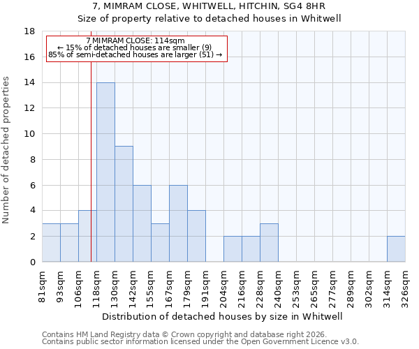7, MIMRAM CLOSE, WHITWELL, HITCHIN, SG4 8HR: Size of property relative to detached houses in Whitwell