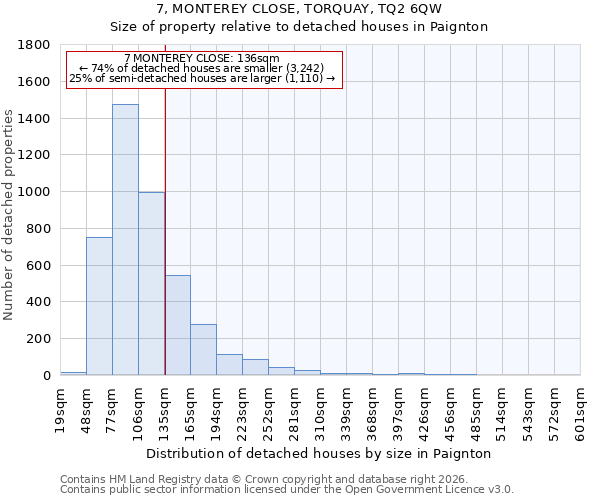 7, MONTEREY CLOSE, TORQUAY, TQ2 6QW: Size of property relative to detached houses in Paignton