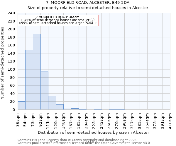 7, MOORFIELD ROAD, ALCESTER, B49 5DA: Size of property relative to semi-detached houses in Alcester