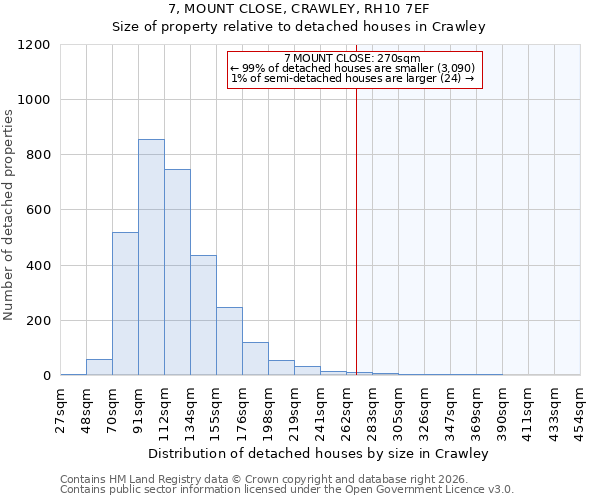 7, MOUNT CLOSE, CRAWLEY, RH10 7EF: Size of property relative to detached houses in Crawley