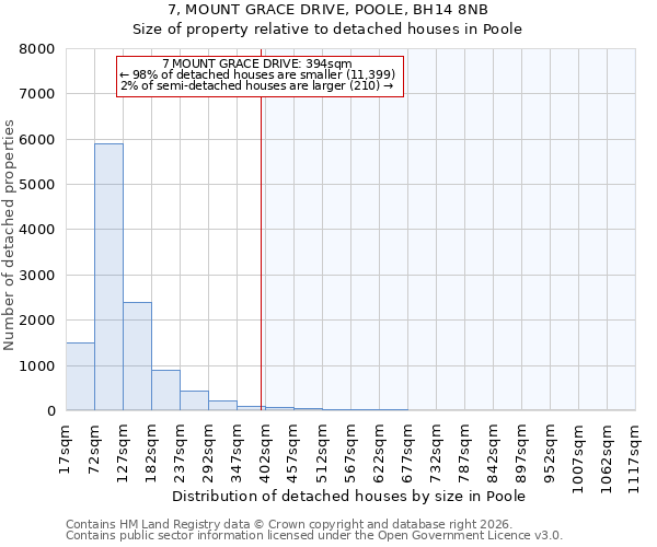 7, MOUNT GRACE DRIVE, POOLE, BH14 8NB: Size of property relative to detached houses in Poole