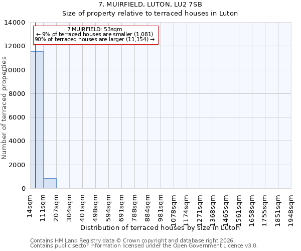7, MUIRFIELD, LUTON, LU2 7SB: Size of property relative to terraced houses in Luton