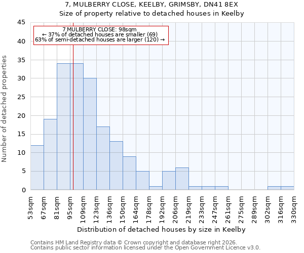 7, MULBERRY CLOSE, KEELBY, GRIMSBY, DN41 8EX: Size of property relative to detached houses in Keelby