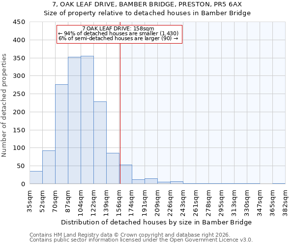 7, OAK LEAF DRIVE, BAMBER BRIDGE, PRESTON, PR5 6AX: Size of property relative to detached houses in Bamber Bridge