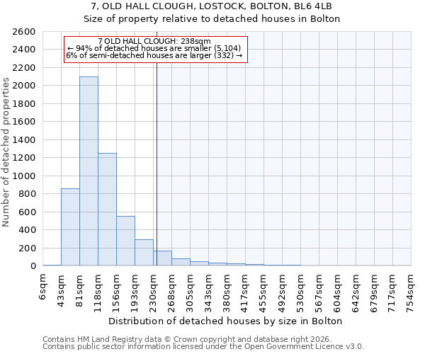 7, OLD HALL CLOUGH, LOSTOCK, BOLTON, BL6 4LB: Size of property relative to detached houses in Bolton