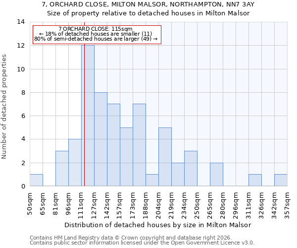 7, ORCHARD CLOSE, MILTON MALSOR, NORTHAMPTON, NN7 3AY: Size of property relative to detached houses in Milton Malsor