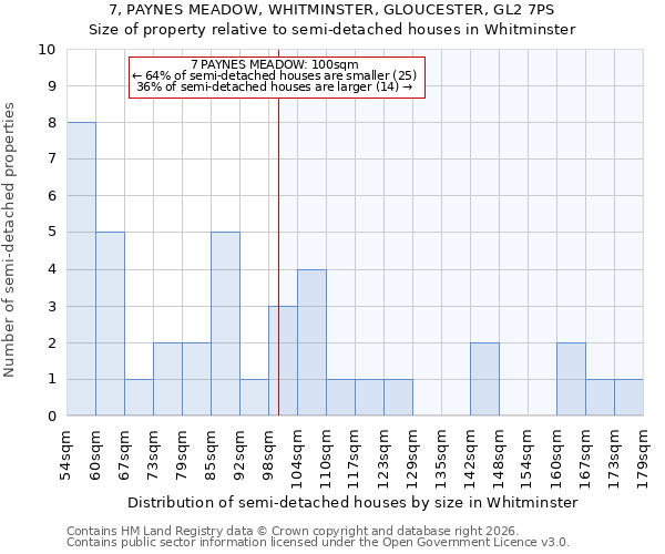 7, PAYNES MEADOW, WHITMINSTER, GLOUCESTER, GL2 7PS: Size of property relative to semi-detached houses in Whitminster