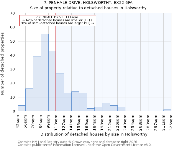 7, PENHALE DRIVE, HOLSWORTHY, EX22 6FA: Size of property relative to detached houses in Holsworthy