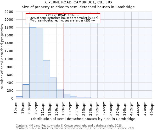 7, PERNE ROAD, CAMBRIDGE, CB1 3RX: Size of property relative to semi-detached houses in Cambridge