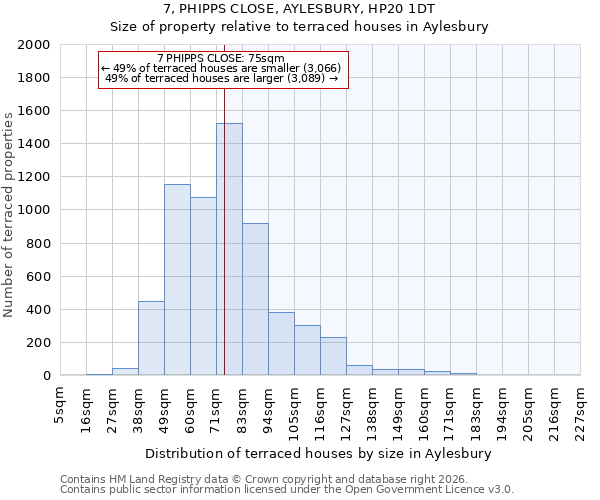 7, PHIPPS CLOSE, AYLESBURY, HP20 1DT: Size of property relative to terraced houses in Aylesbury