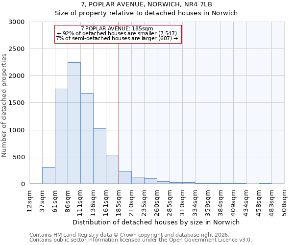 7, POPLAR AVENUE, NORWICH, NR4 7LB: Size of property relative to detached houses in Norwich