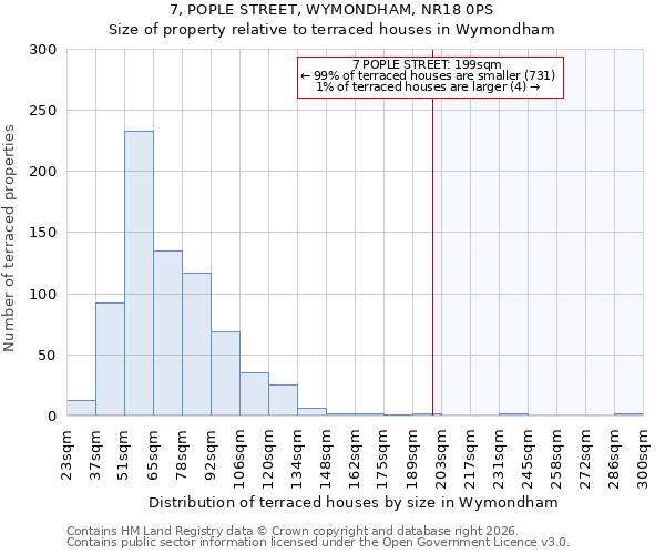 7, POPLE STREET, WYMONDHAM, NR18 0PS: Size of property relative to terraced houses in Wymondham