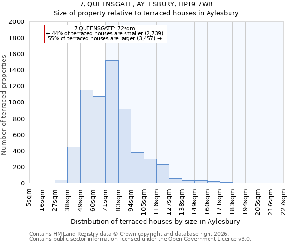 7, QUEENSGATE, AYLESBURY, HP19 7WB: Size of property relative to terraced houses in Aylesbury