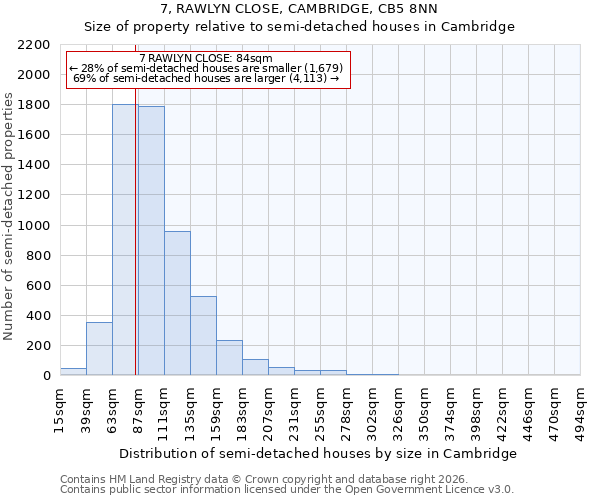 7, RAWLYN CLOSE, CAMBRIDGE, CB5 8NN: Size of property relative to semi-detached houses in Cambridge