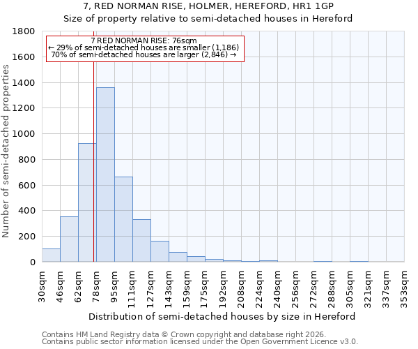 7, RED NORMAN RISE, HOLMER, HEREFORD, HR1 1GP: Size of property relative to semi-detached houses in Hereford