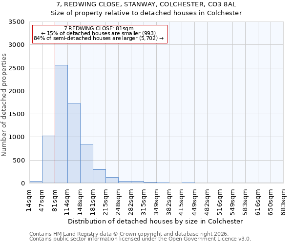 7, REDWING CLOSE, STANWAY, COLCHESTER, CO3 8AL: Size of property relative to detached houses in Colchester