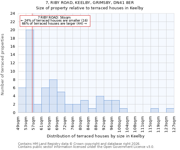 7, RIBY ROAD, KEELBY, GRIMSBY, DN41 8ER: Size of property relative to terraced houses in Keelby