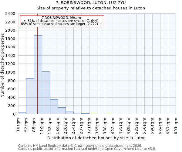 7, ROBINSWOOD, LUTON, LU2 7YU: Size of property relative to detached houses in Luton