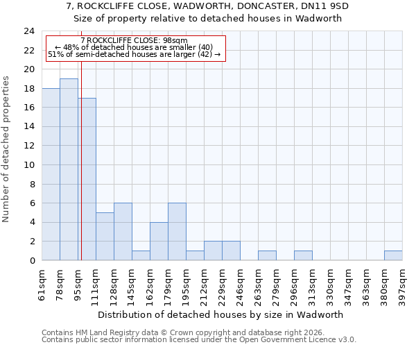 7, ROCKCLIFFE CLOSE, WADWORTH, DONCASTER, DN11 9SD: Size of property relative to detached houses in Wadworth