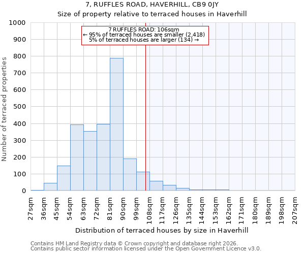 7, RUFFLES ROAD, HAVERHILL, CB9 0JY: Size of property relative to terraced houses in Haverhill
