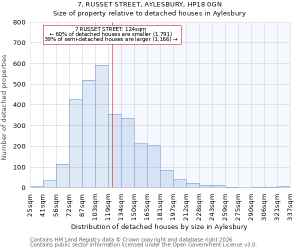 7, RUSSET STREET, AYLESBURY, HP18 0GN: Size of property relative to detached houses in Aylesbury