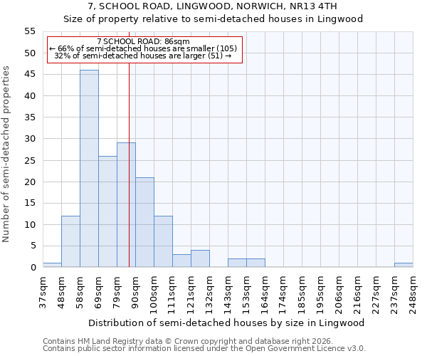 7, SCHOOL ROAD, LINGWOOD, NORWICH, NR13 4TH: Size of property relative to semi-detached houses in Lingwood