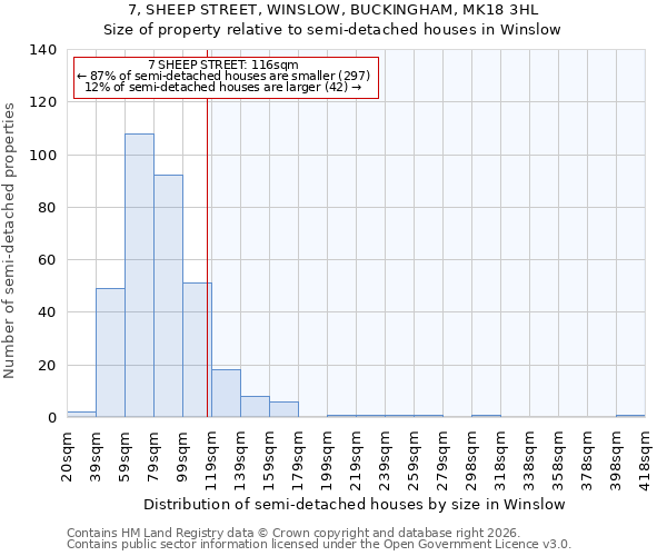 7, SHEEP STREET, WINSLOW, BUCKINGHAM, MK18 3HL: Size of property relative to semi-detached houses in Winslow